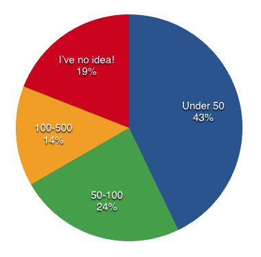 Pie chart showing average number of daily visitors