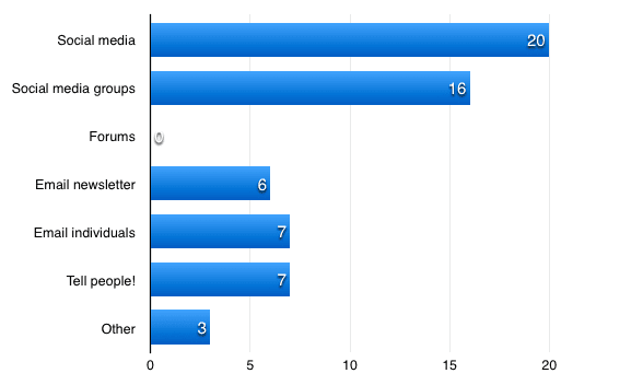 Bar chart showing post publicity methods