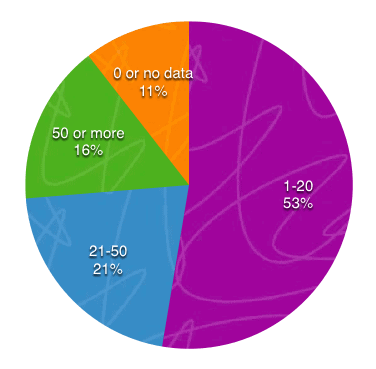 Pie chart depicting number of social shares for the last post