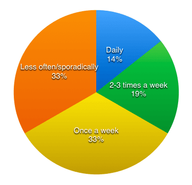 Pie chart of blogging frequency