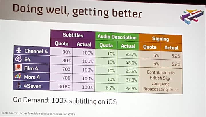 Channel 4 programme statistics for subtitles, audio description and signing