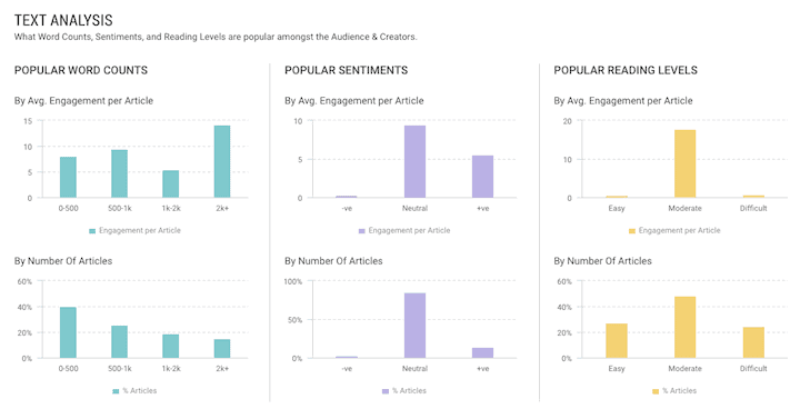 EpicBeat Text Analysis of WordPress content showing popular word counts, sentiments and reading levels