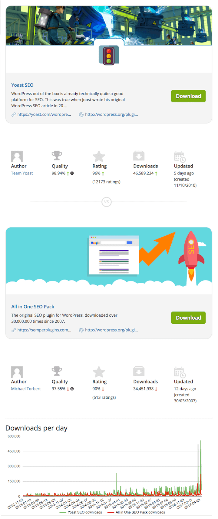 Comparison of Yoast SEO vs All in One SEO Pack plugins