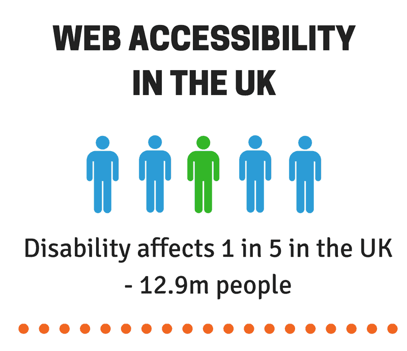 Disability affects one in5 in the UK - 12.9m people