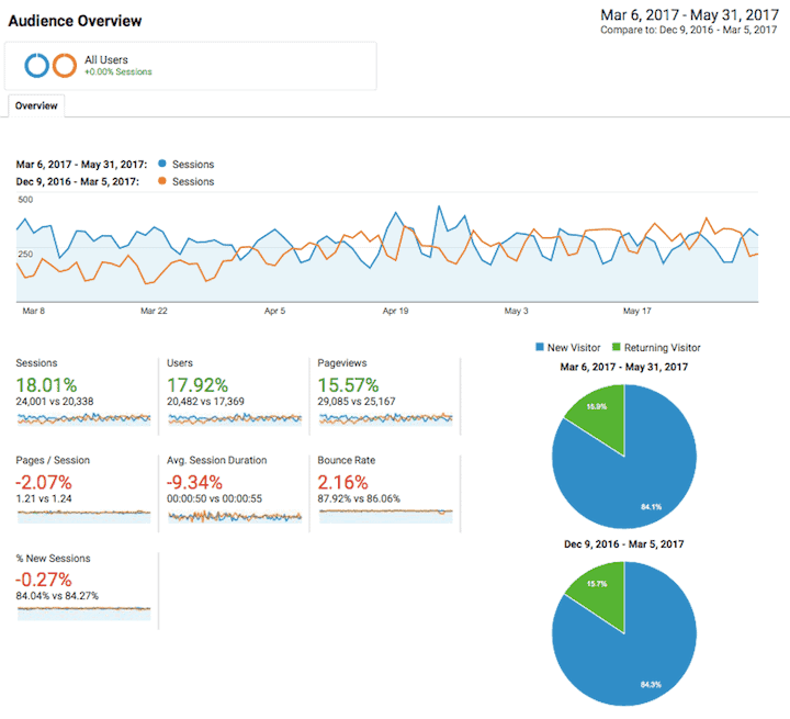Google Analytics Audience Overview for A Bright Clear Web March 6 -May 31 2017