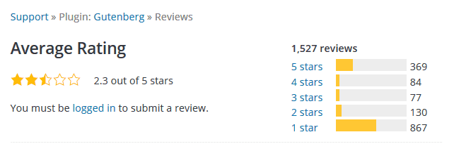 Gutenberg user reviews on 14 November 2018: average rating 2.3, 369 gave 5 stars and 867 gave one star. 