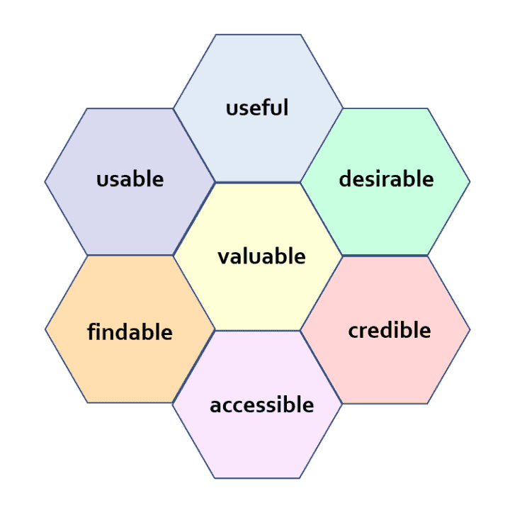 Seven principles of user experience - useful, usable, desirable, valuable, findable, credible, accessible