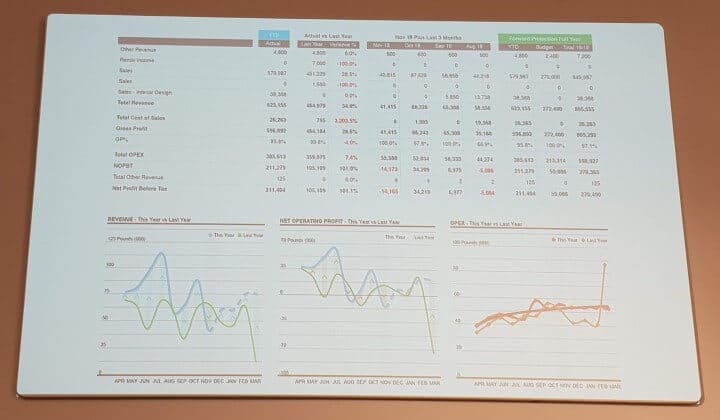 Xero accounting table and graphs