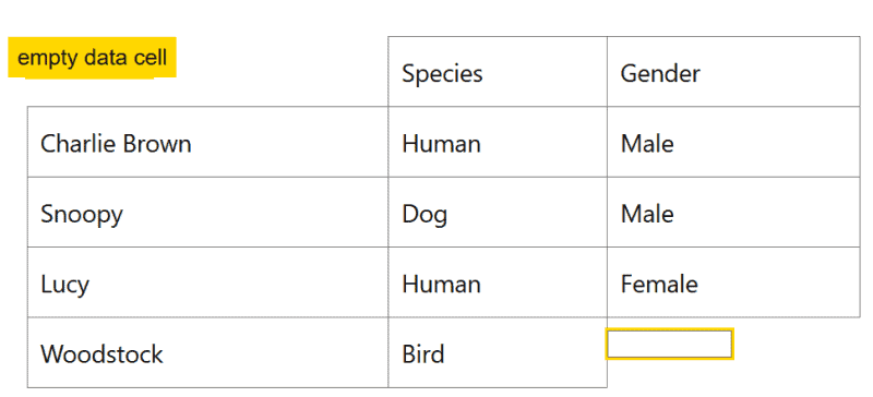 A table of Peanuts characters with empty data cells