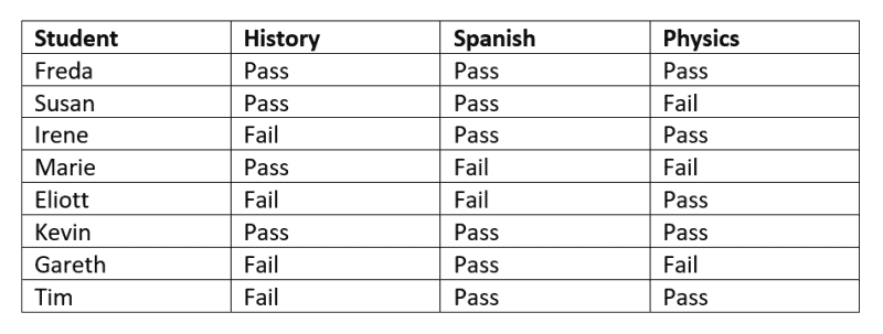 Simple table showing student names and test results